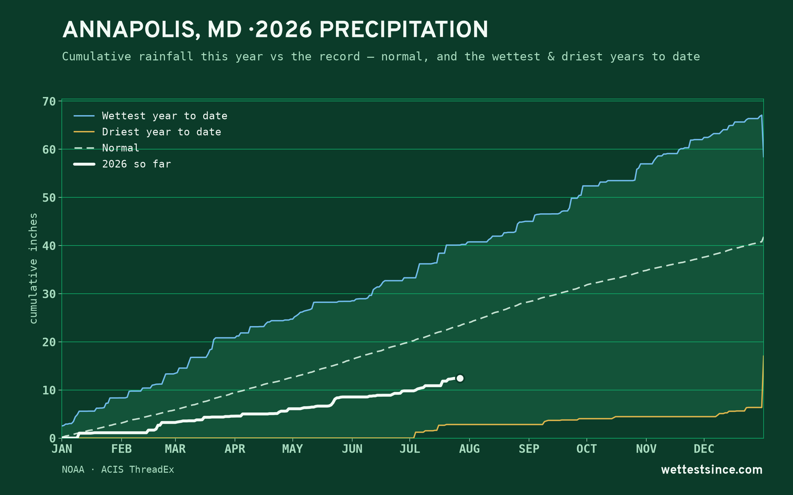 Annapolis, MD — cumulative rainfall this year vs the record