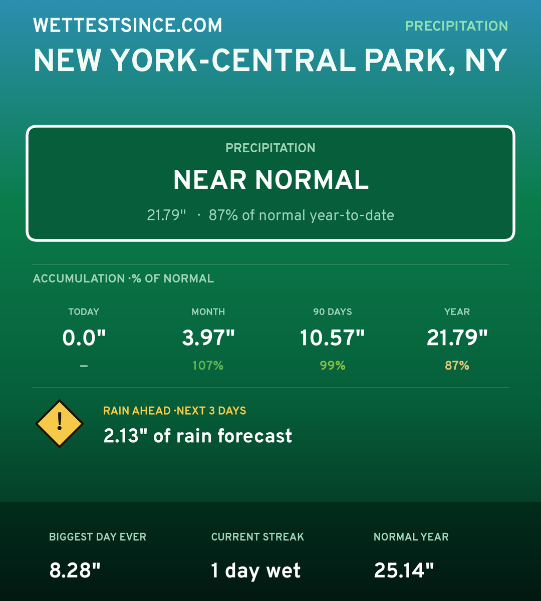 New York-Central Park, NY precipitation share card