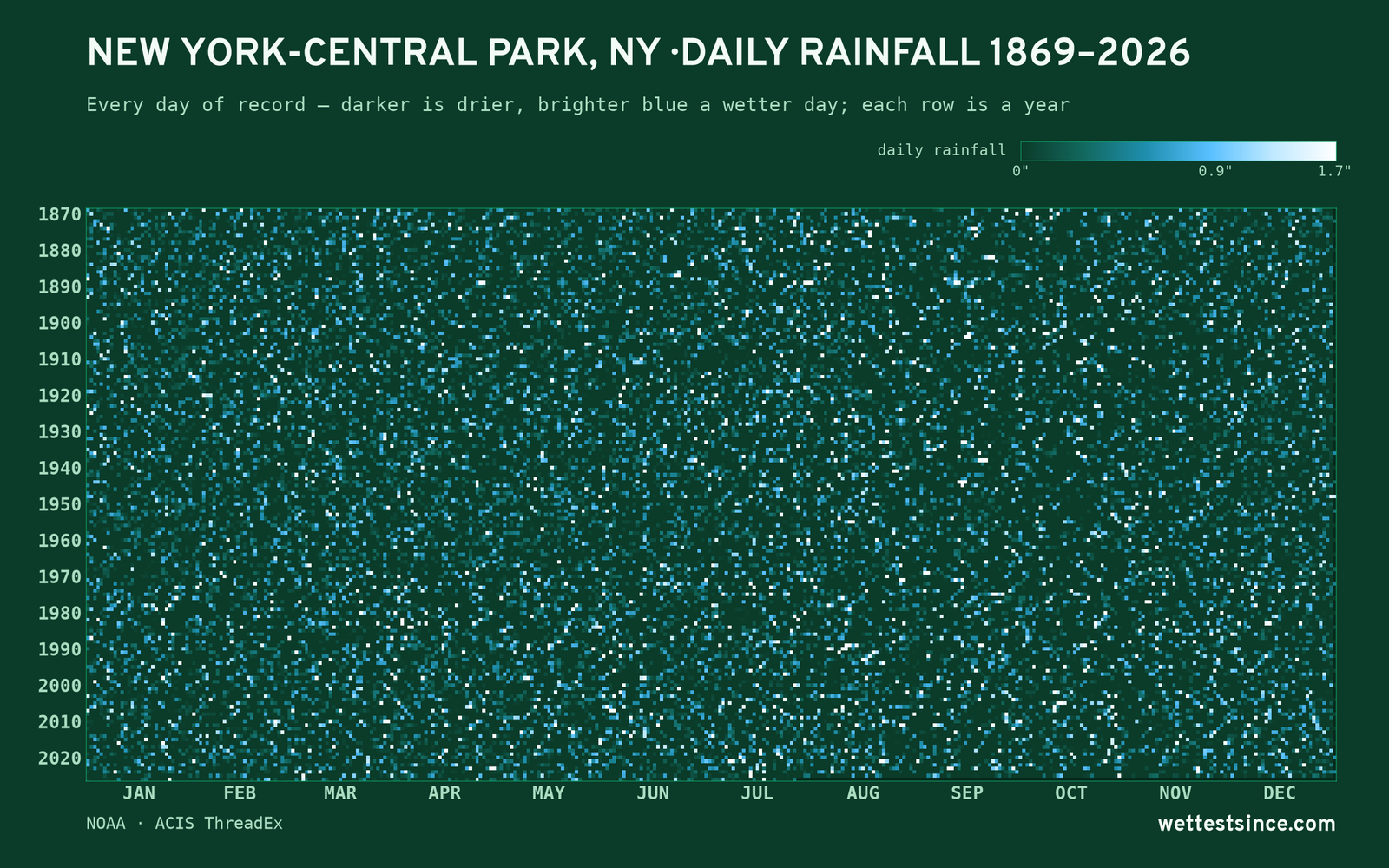 New York-Central Park, NY — daily rainfall every day on record