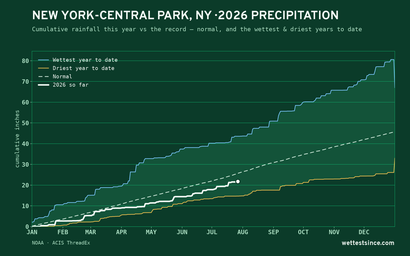 New York-Central Park, NY — cumulative rainfall this year vs the record