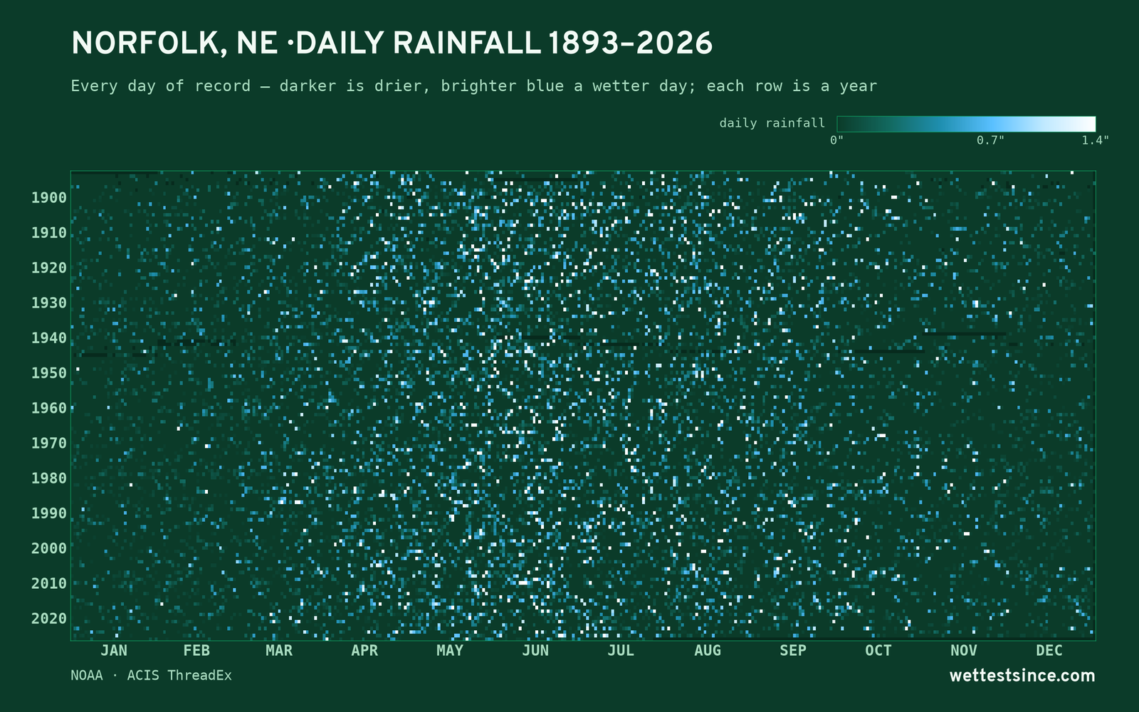 Norfolk, NE — daily rainfall every day on record
