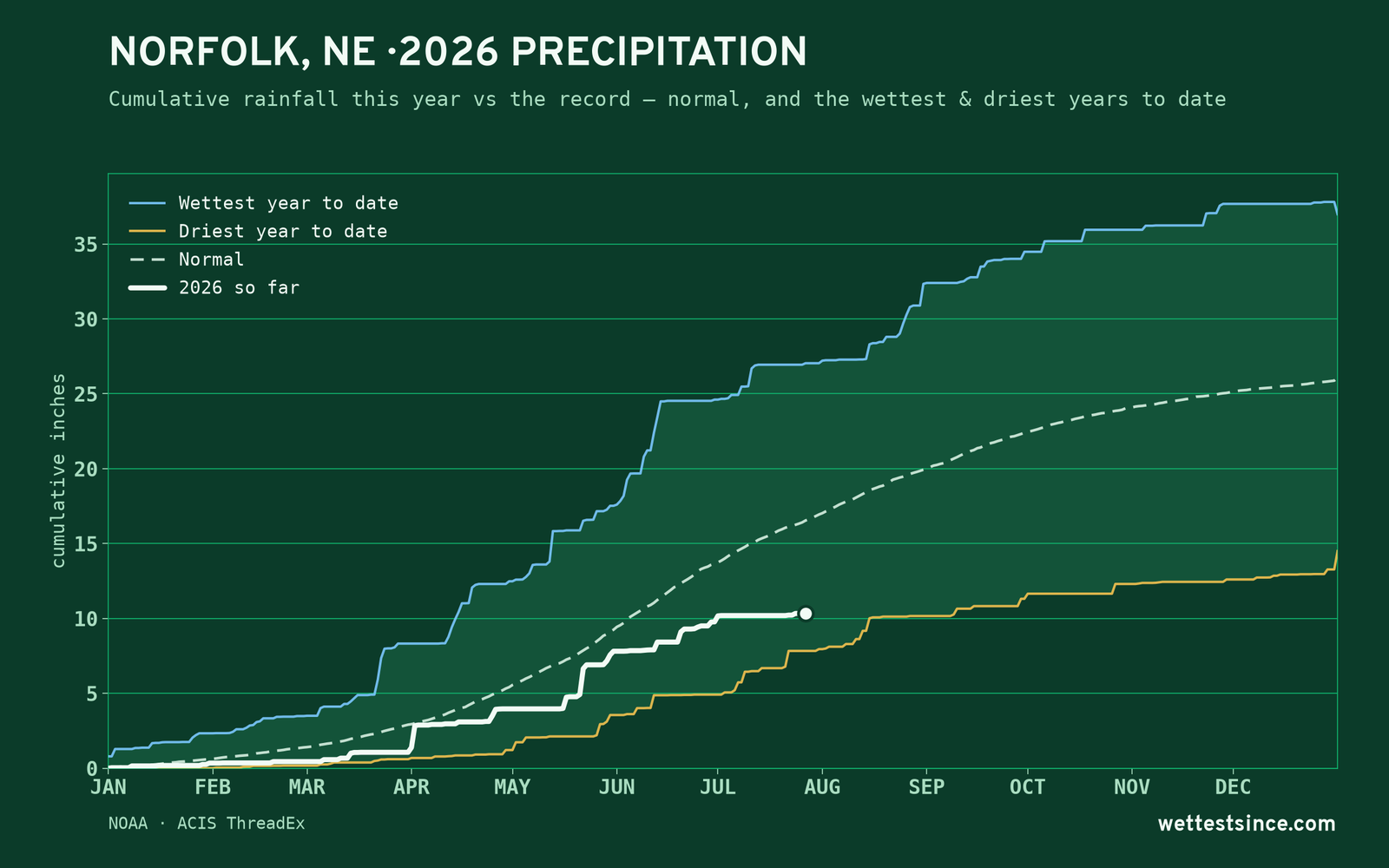 Norfolk, NE — cumulative rainfall this year vs the record