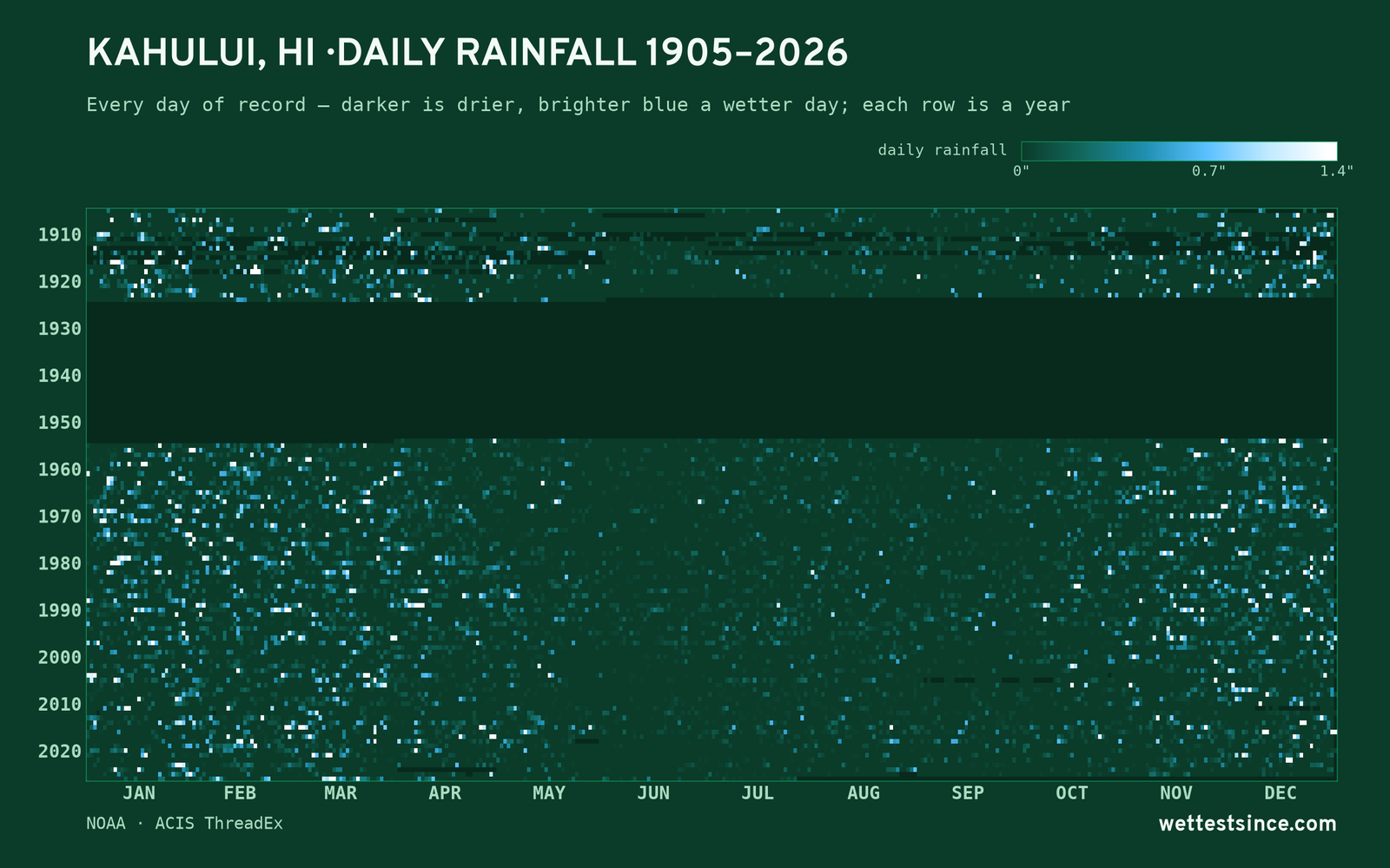 Kahului, HI — daily rainfall every day on record