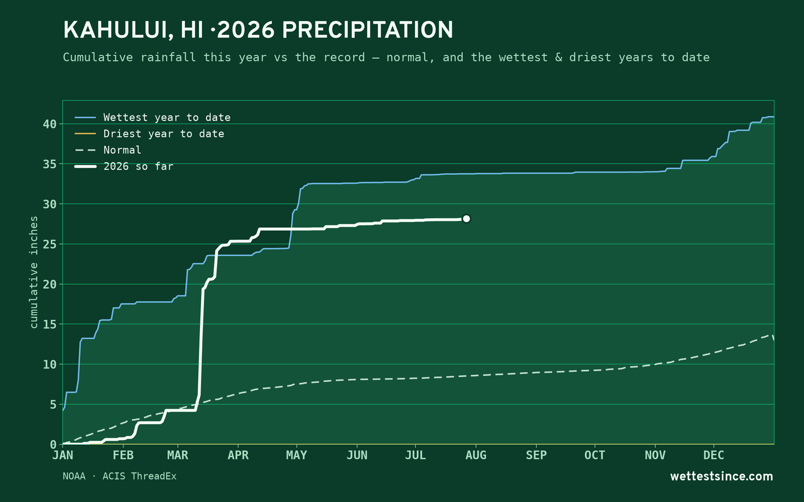 Kahului, HI — cumulative rainfall this year vs the record