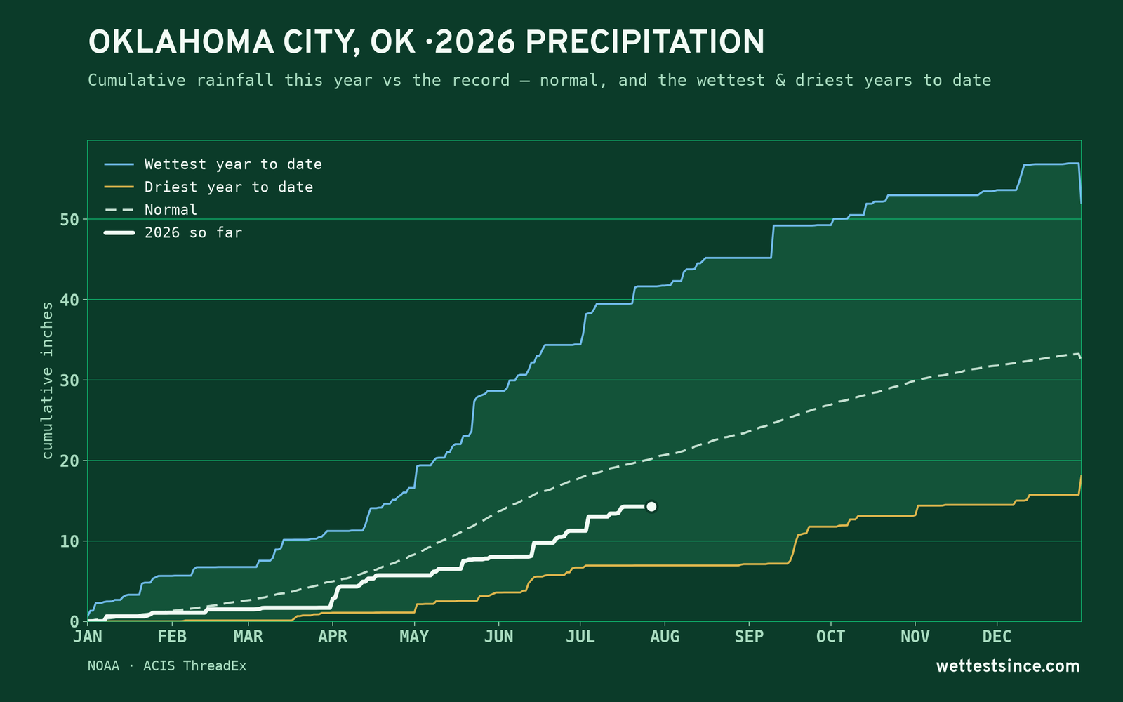 Oklahoma City, OK — cumulative rainfall this year vs the record