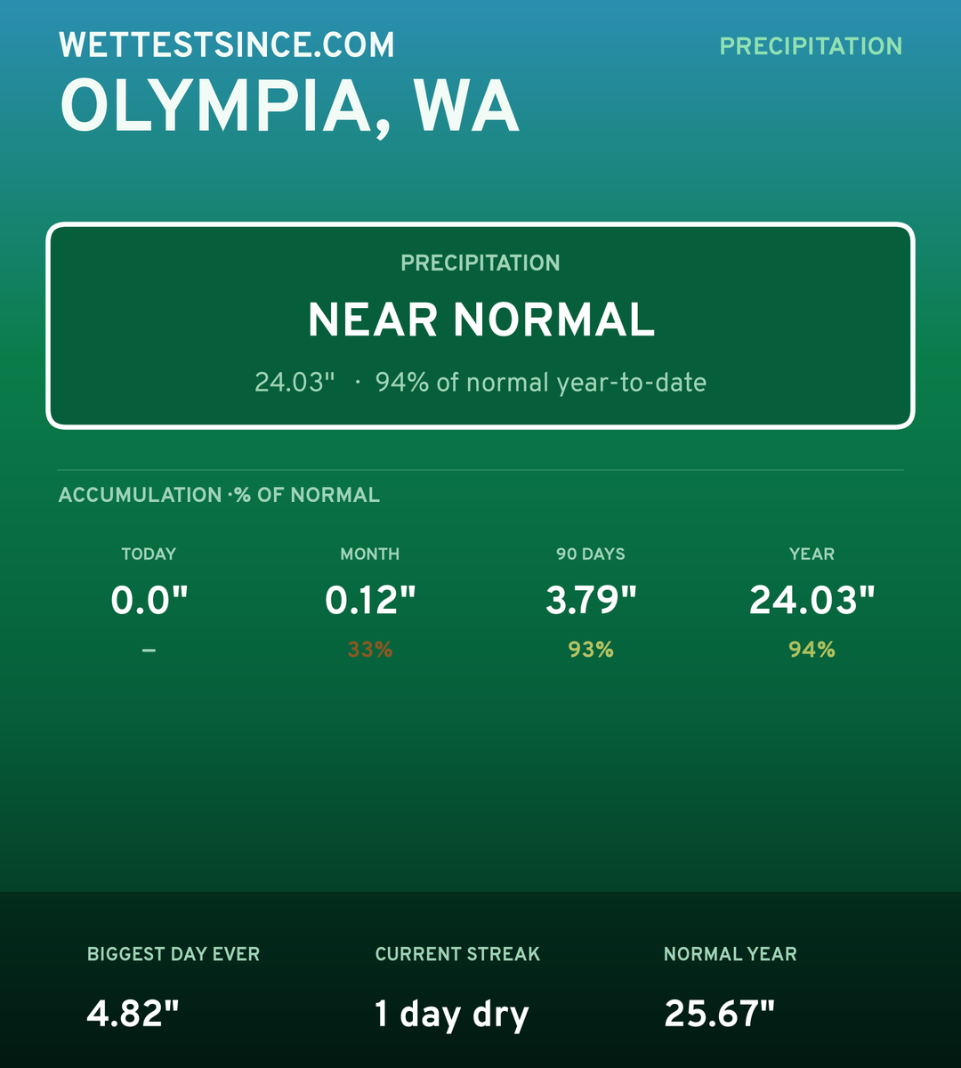 Olympia, WA precipitation share card
