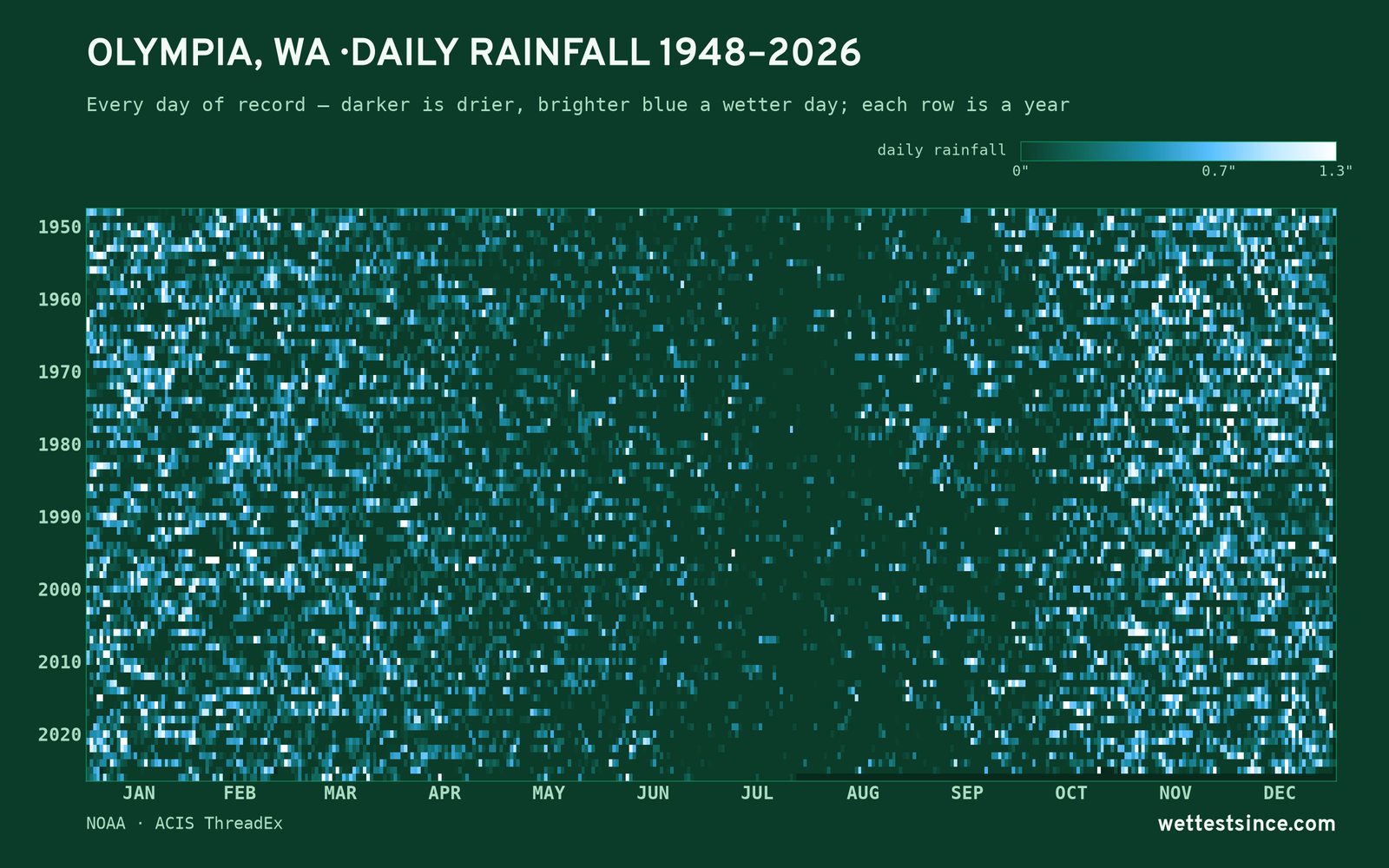 Olympia, WA — daily rainfall every day on record