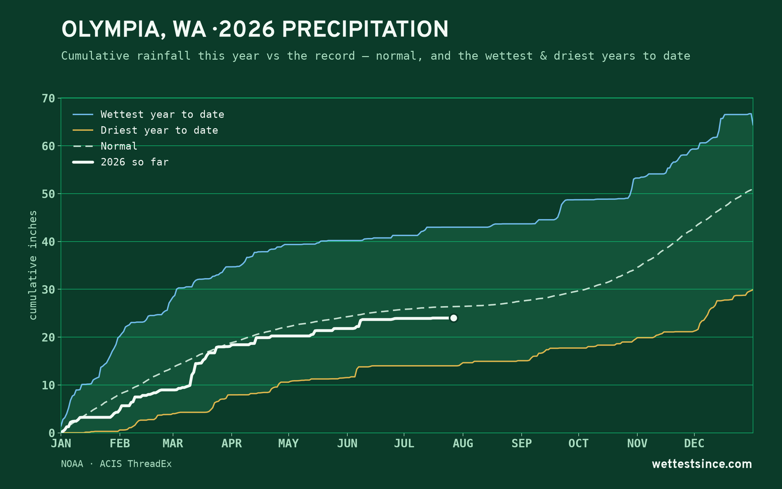 Olympia, WA — cumulative rainfall this year vs the record