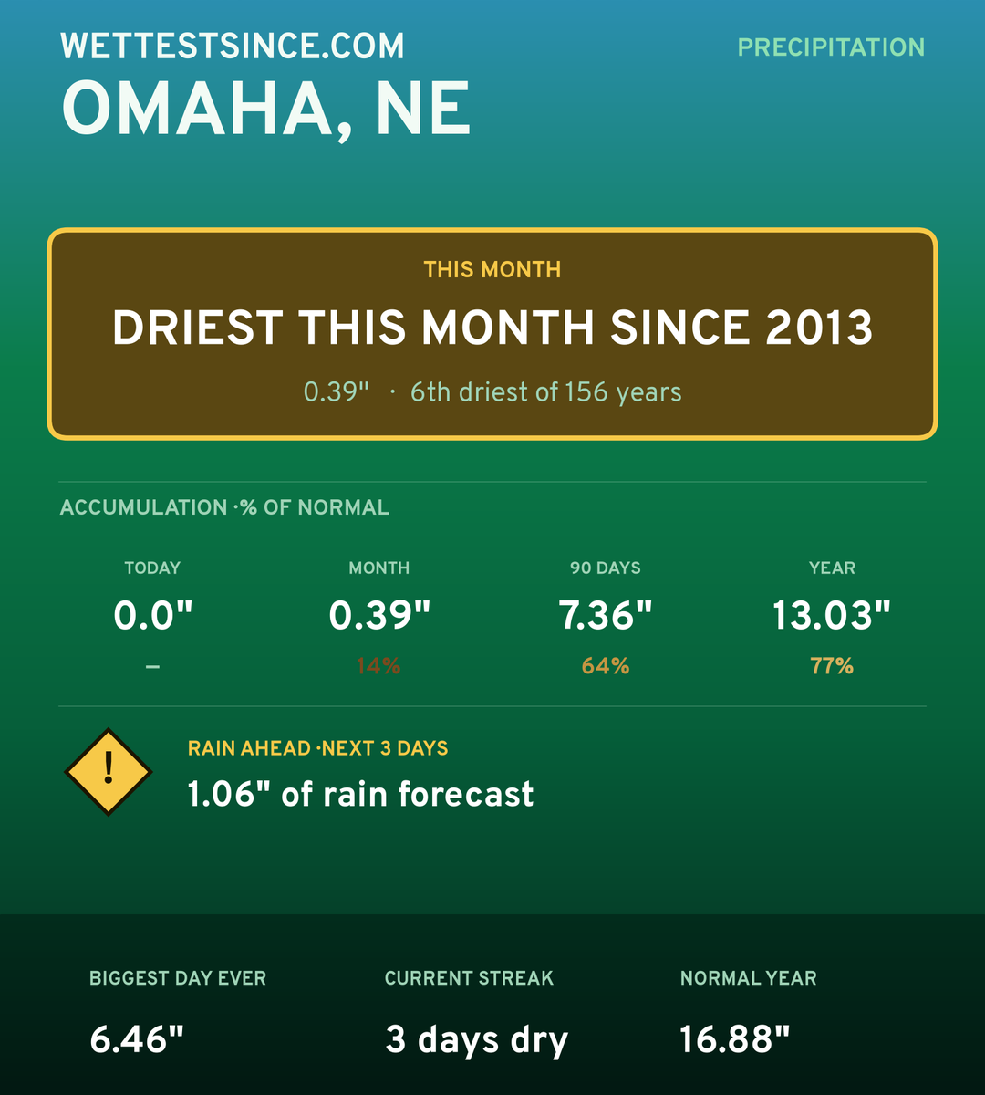 Omaha, NE precipitation share card