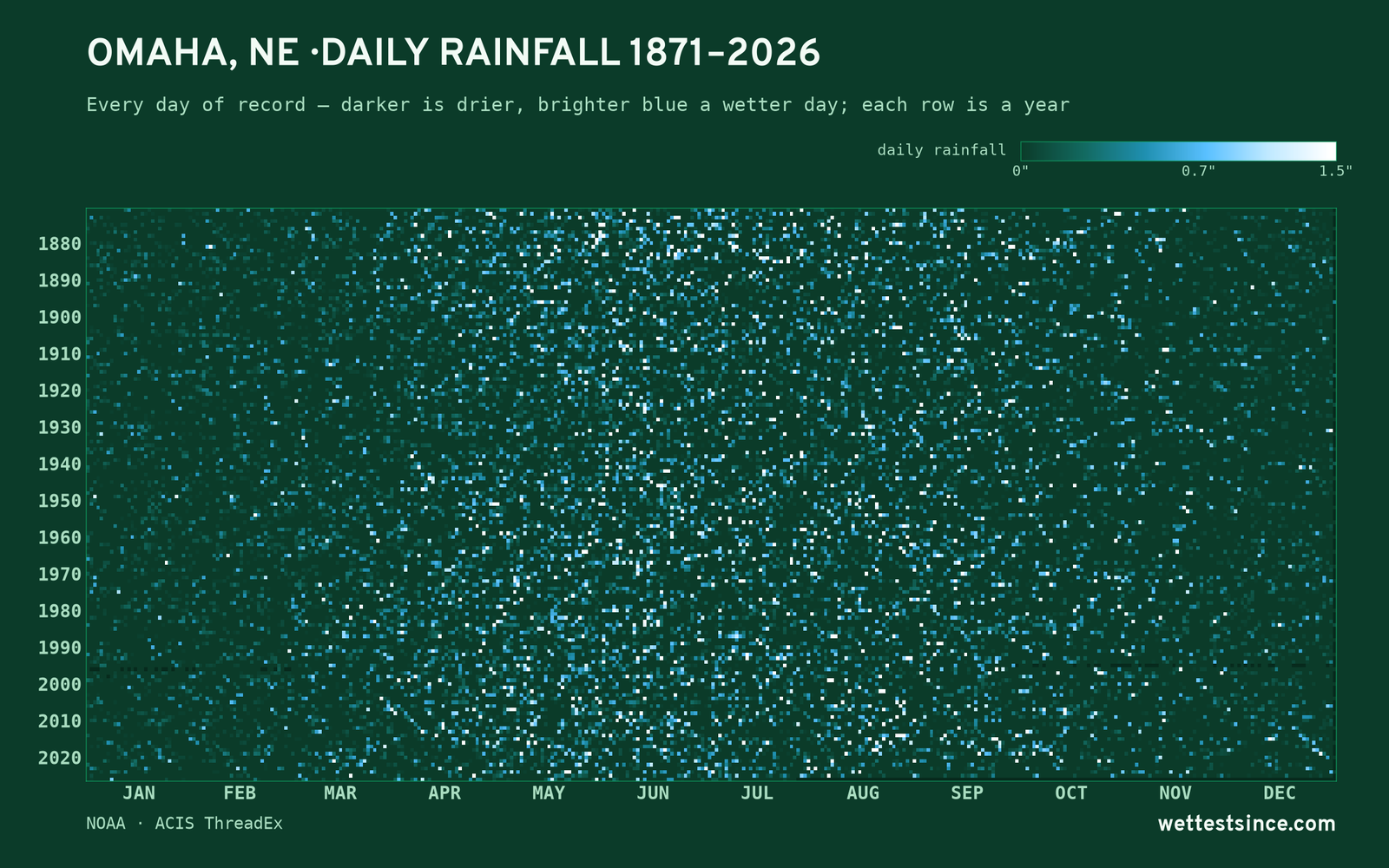 Omaha, NE — daily rainfall every day on record
