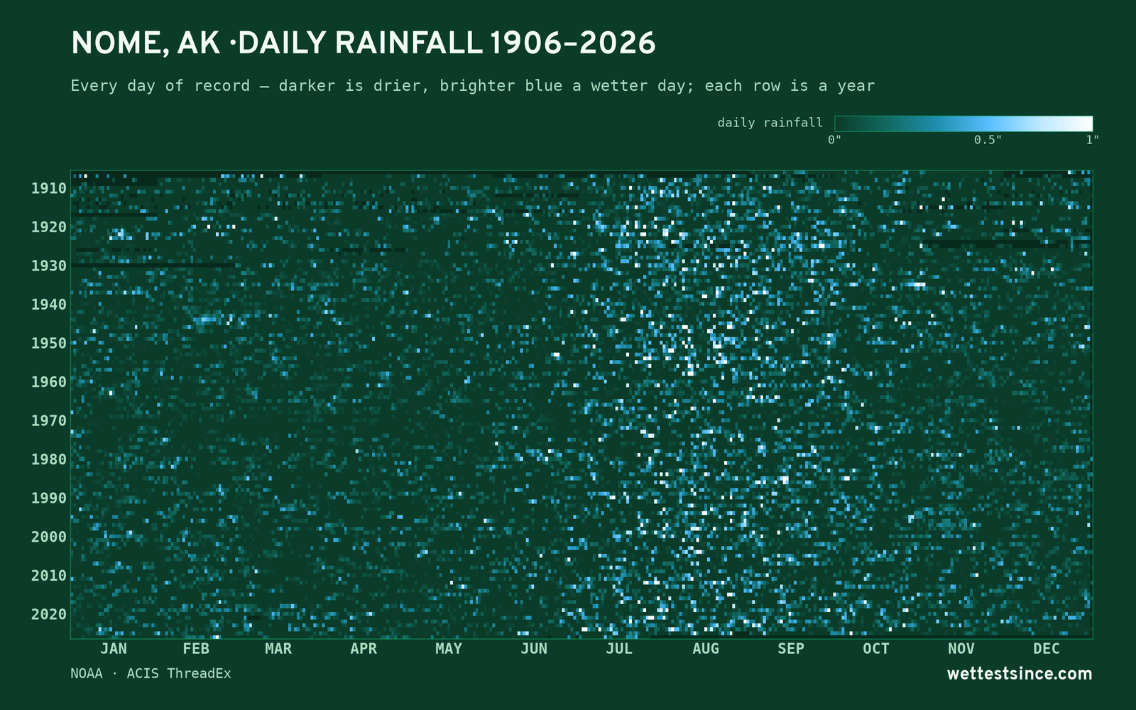Nome, AK — daily rainfall every day on record