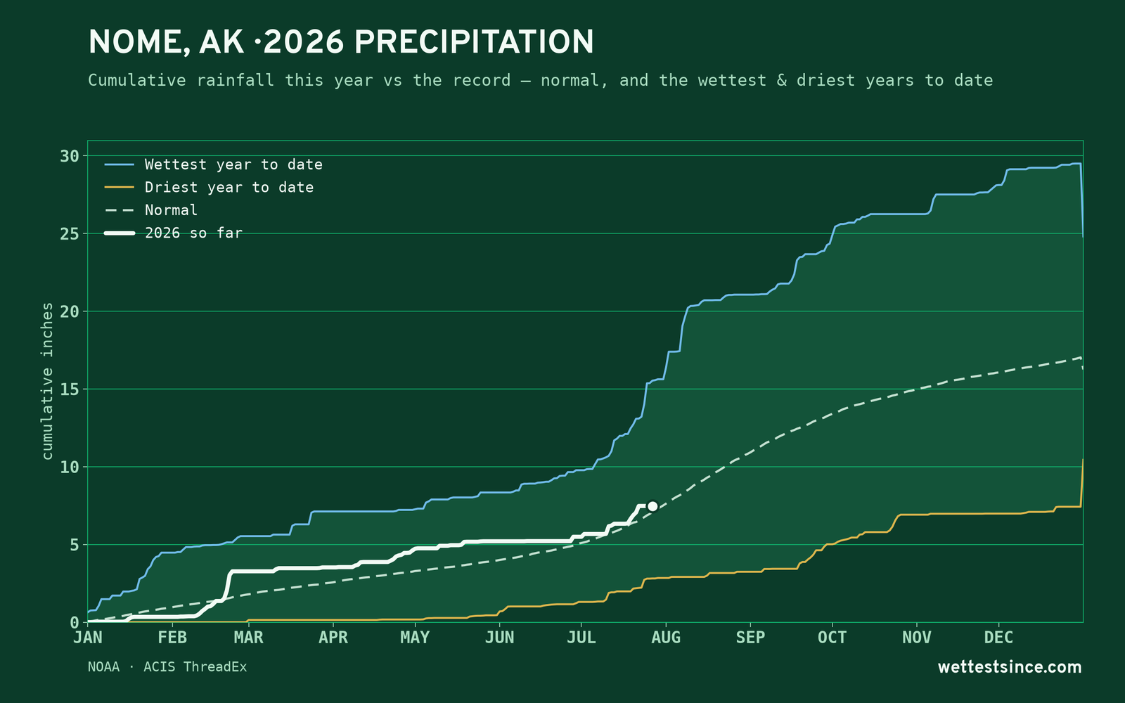 Nome, AK — cumulative rainfall this year vs the record