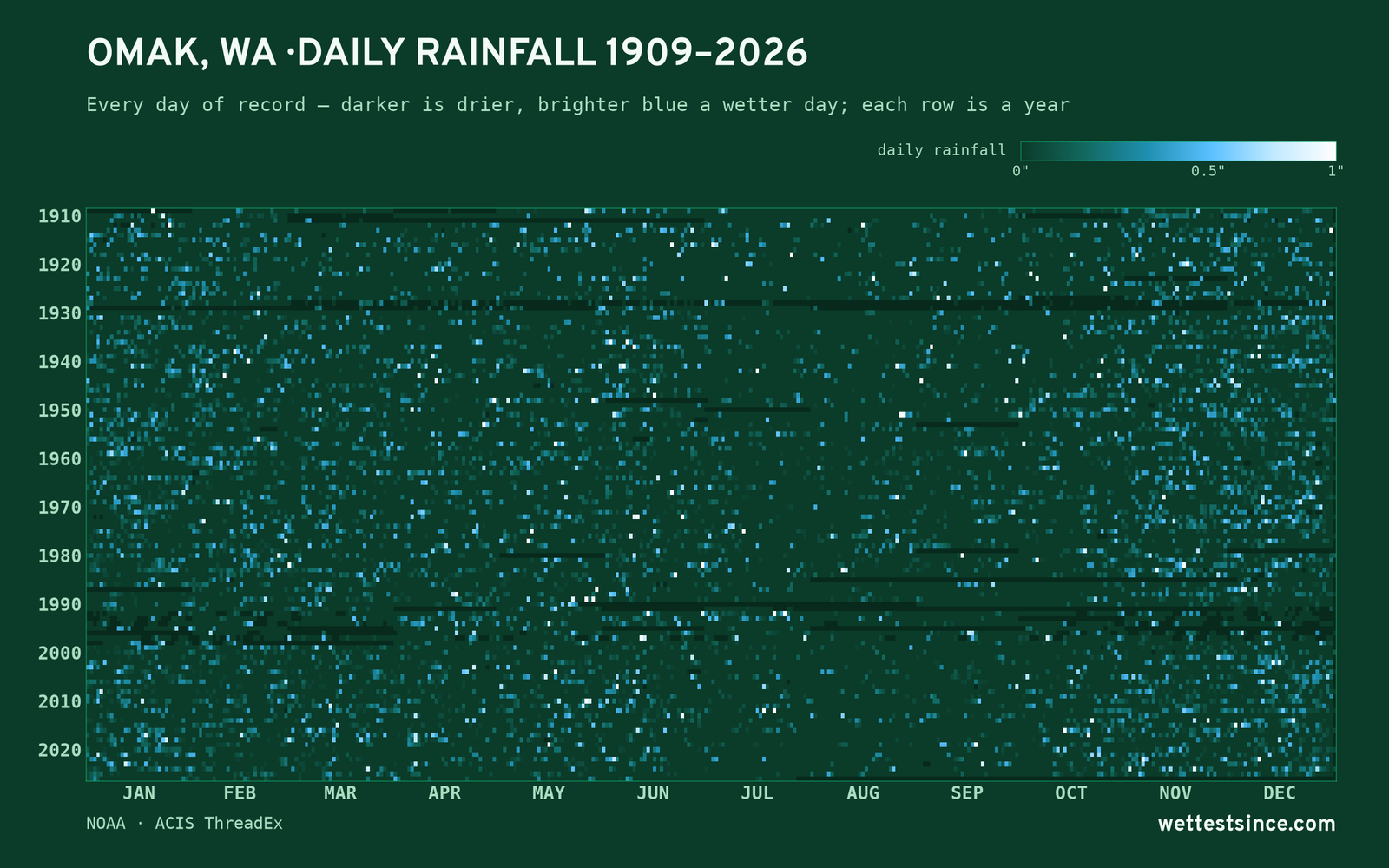 Omak, WA — daily rainfall every day on record