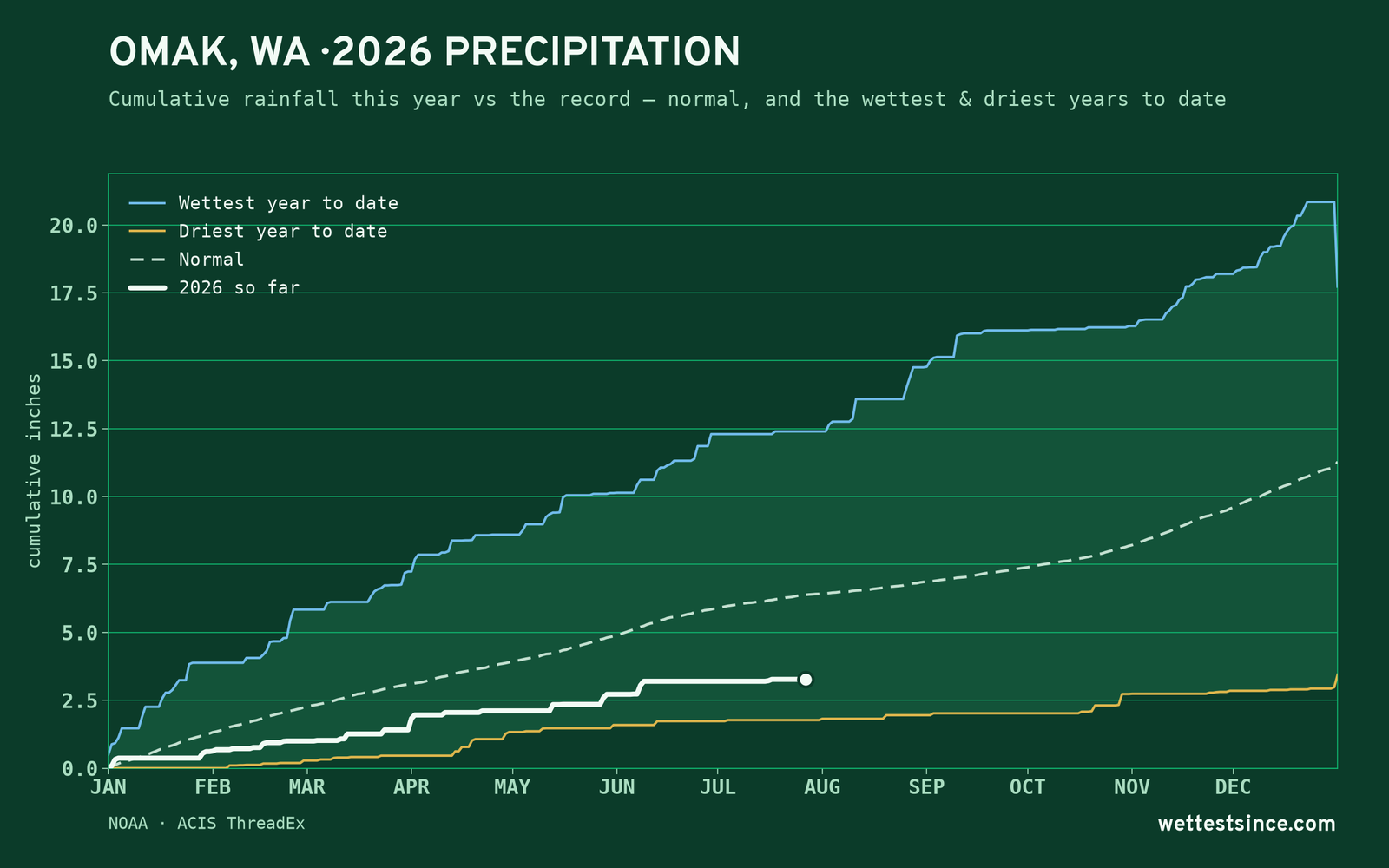 Omak, WA — cumulative rainfall this year vs the record