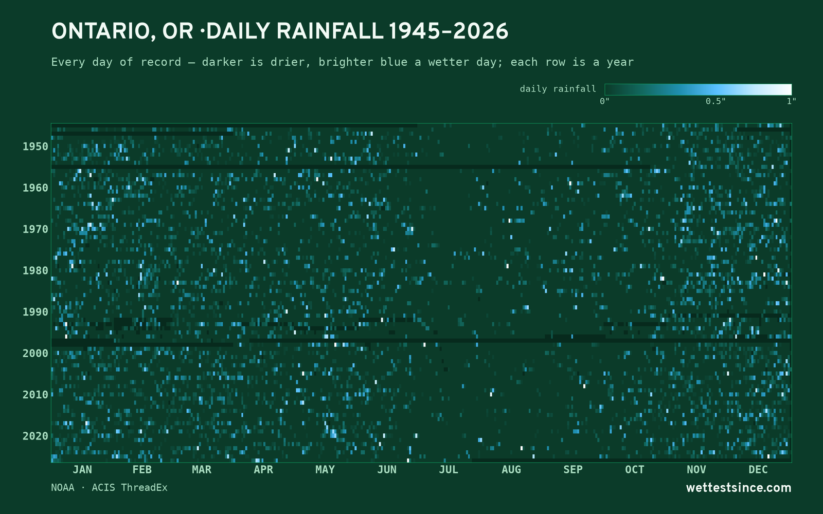 Ontario, OR — daily rainfall every day on record