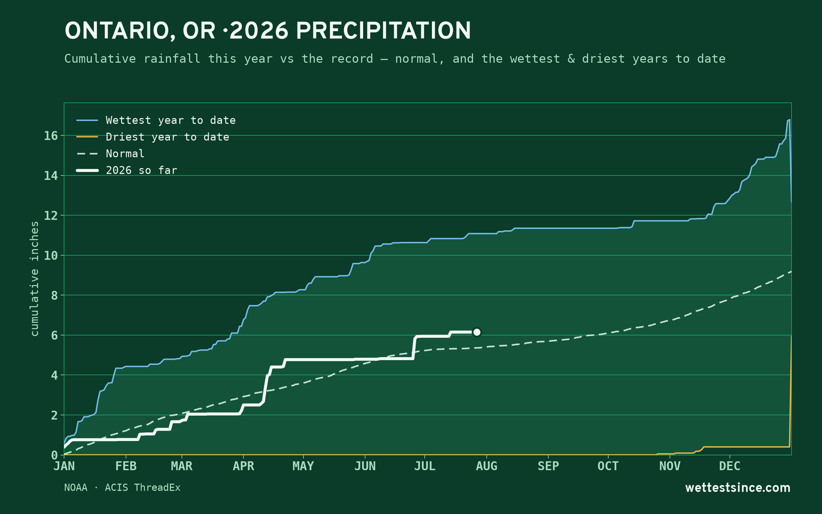 Ontario, OR — cumulative rainfall this year vs the record