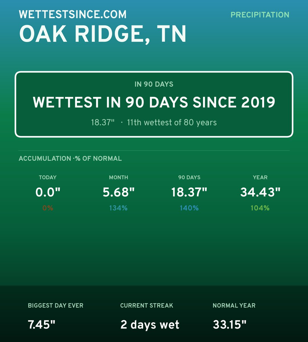 Oak Ridge, TN precipitation share card