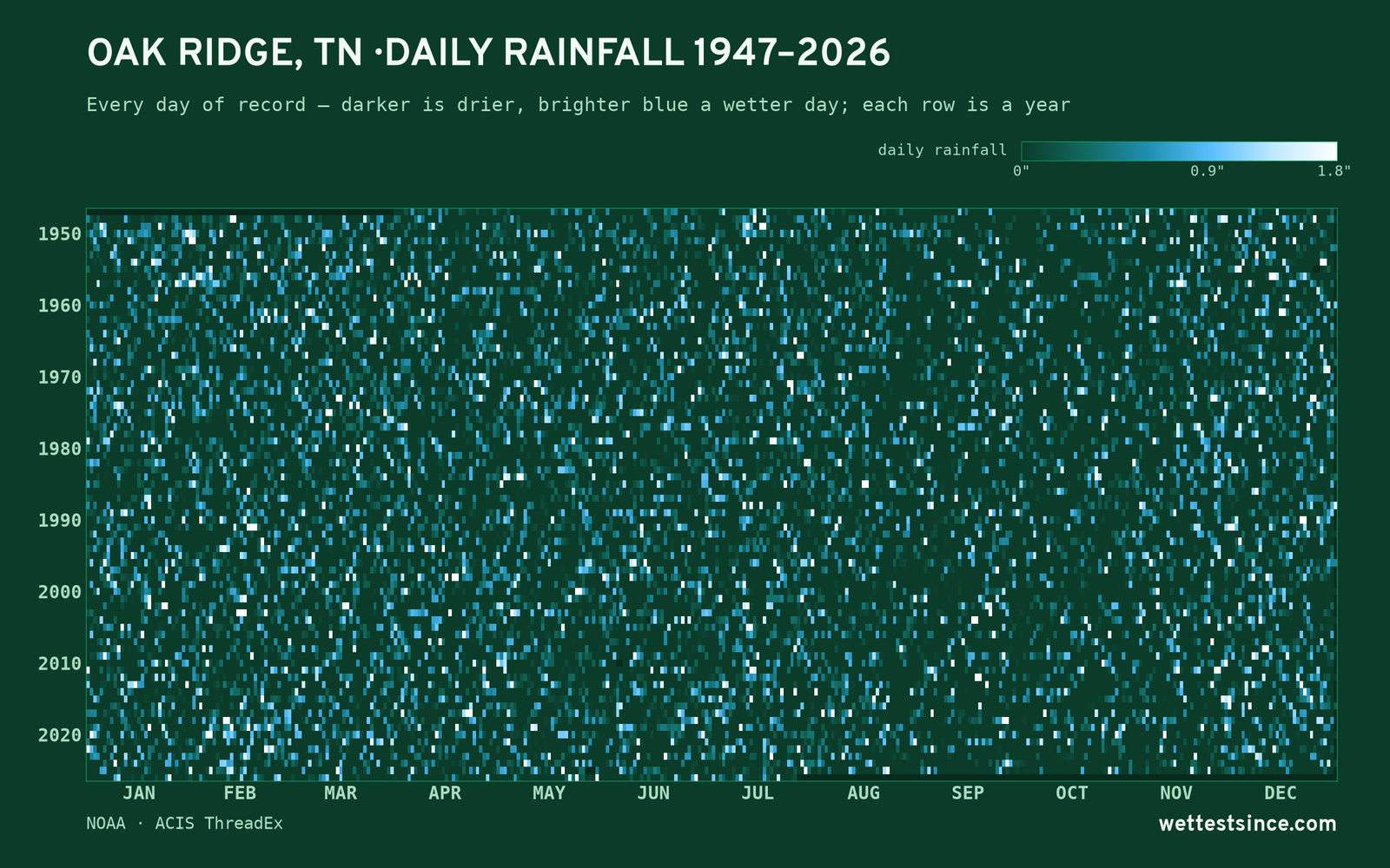 Oak Ridge, TN — daily rainfall every day on record