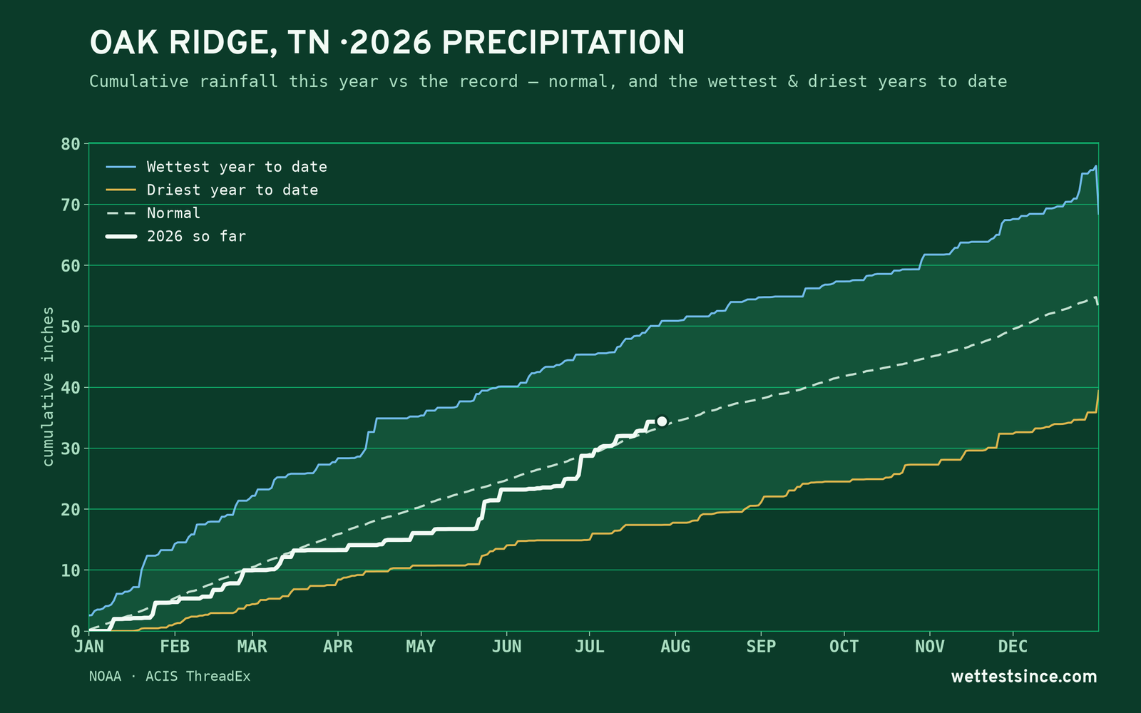 Oak Ridge, TN — cumulative rainfall this year vs the record