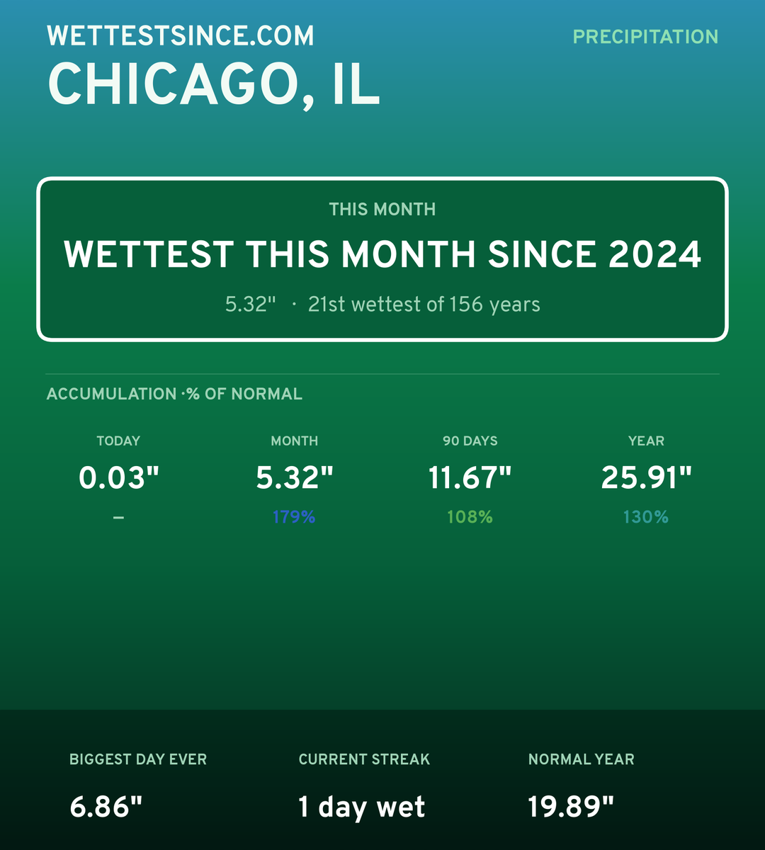 Chicago, IL precipitation share card