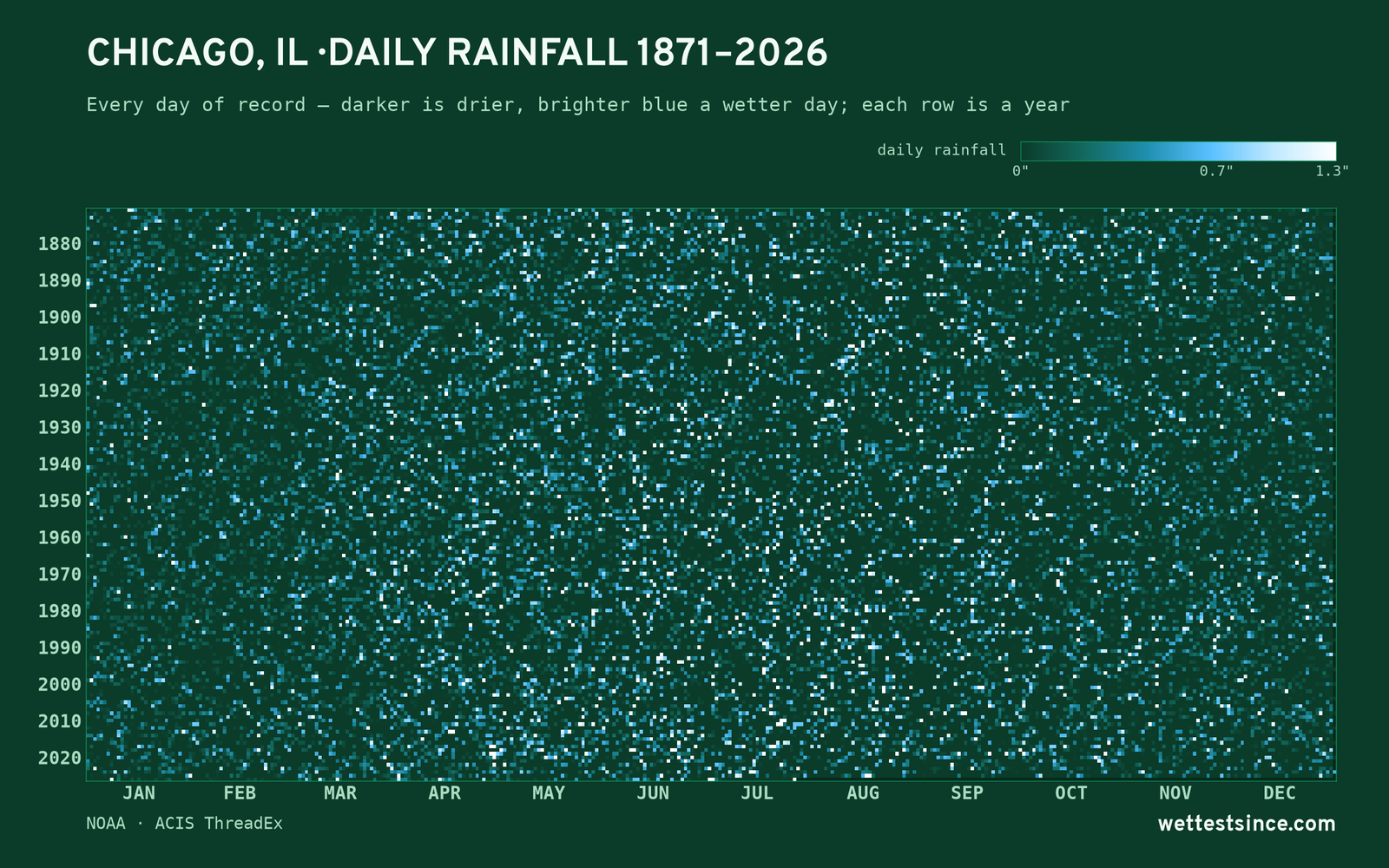 Chicago, IL — daily rainfall every day on record
