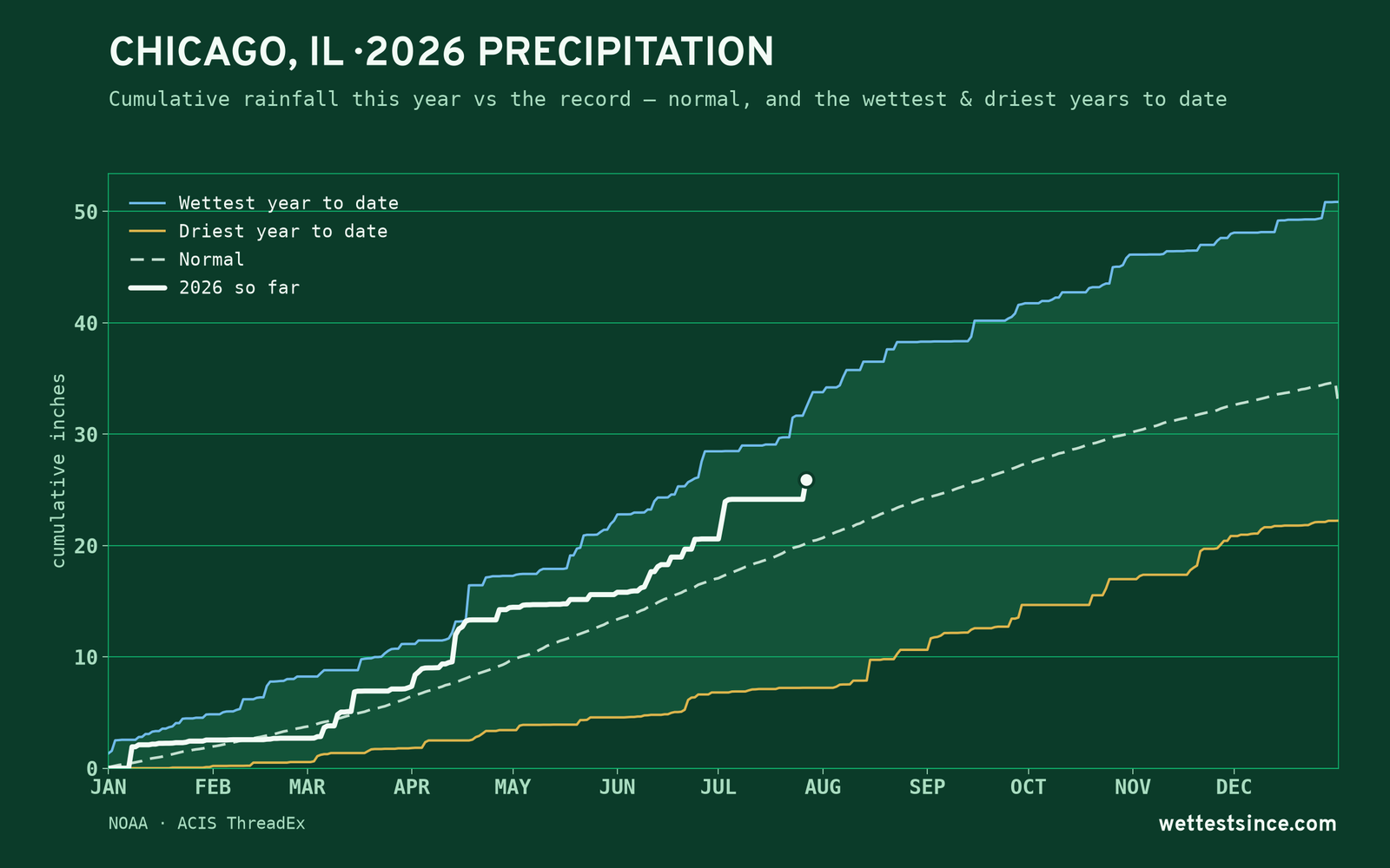 Chicago, IL — cumulative rainfall this year vs the record
