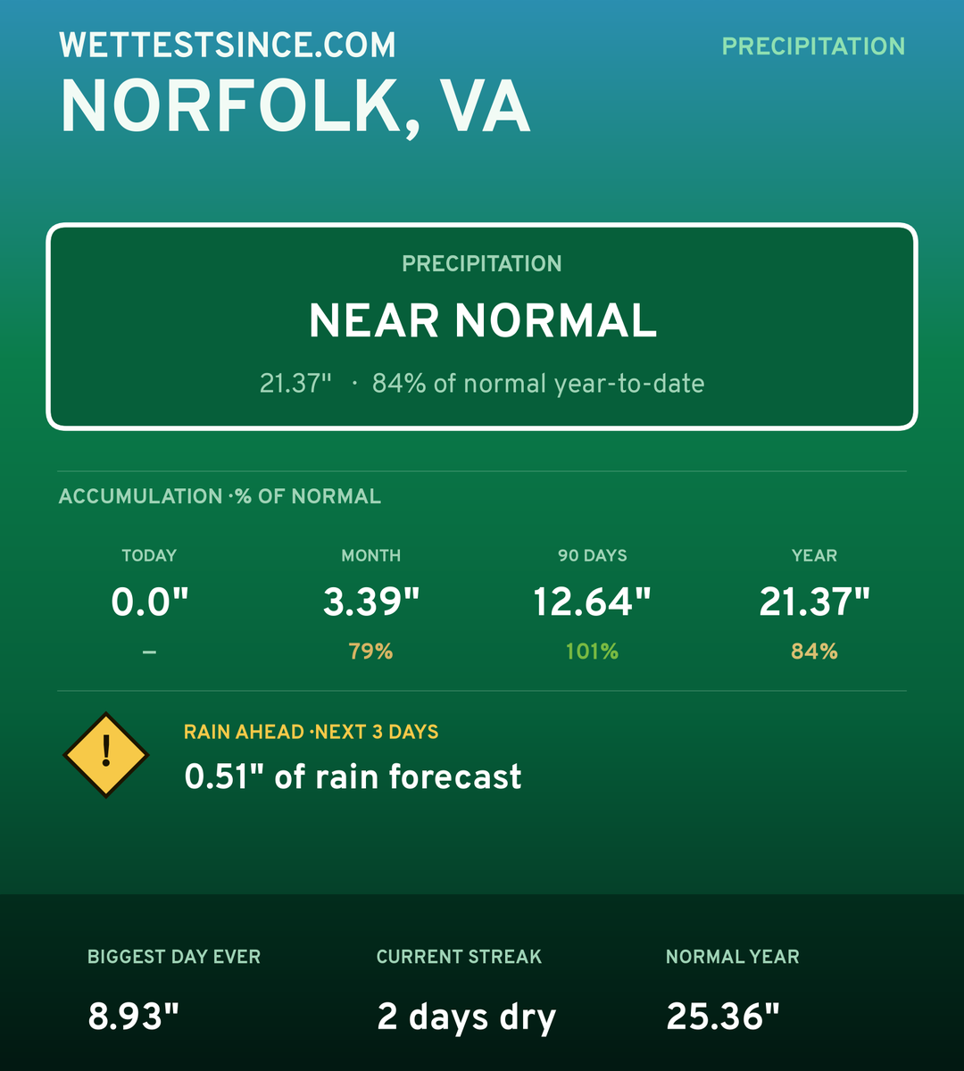 Norfolk, VA precipitation share card