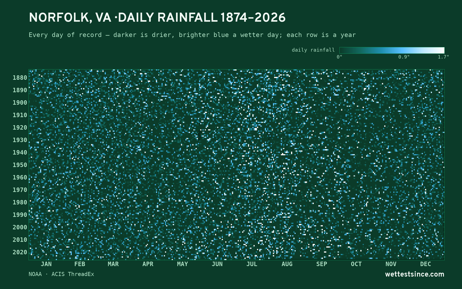 Norfolk, VA — daily rainfall every day on record