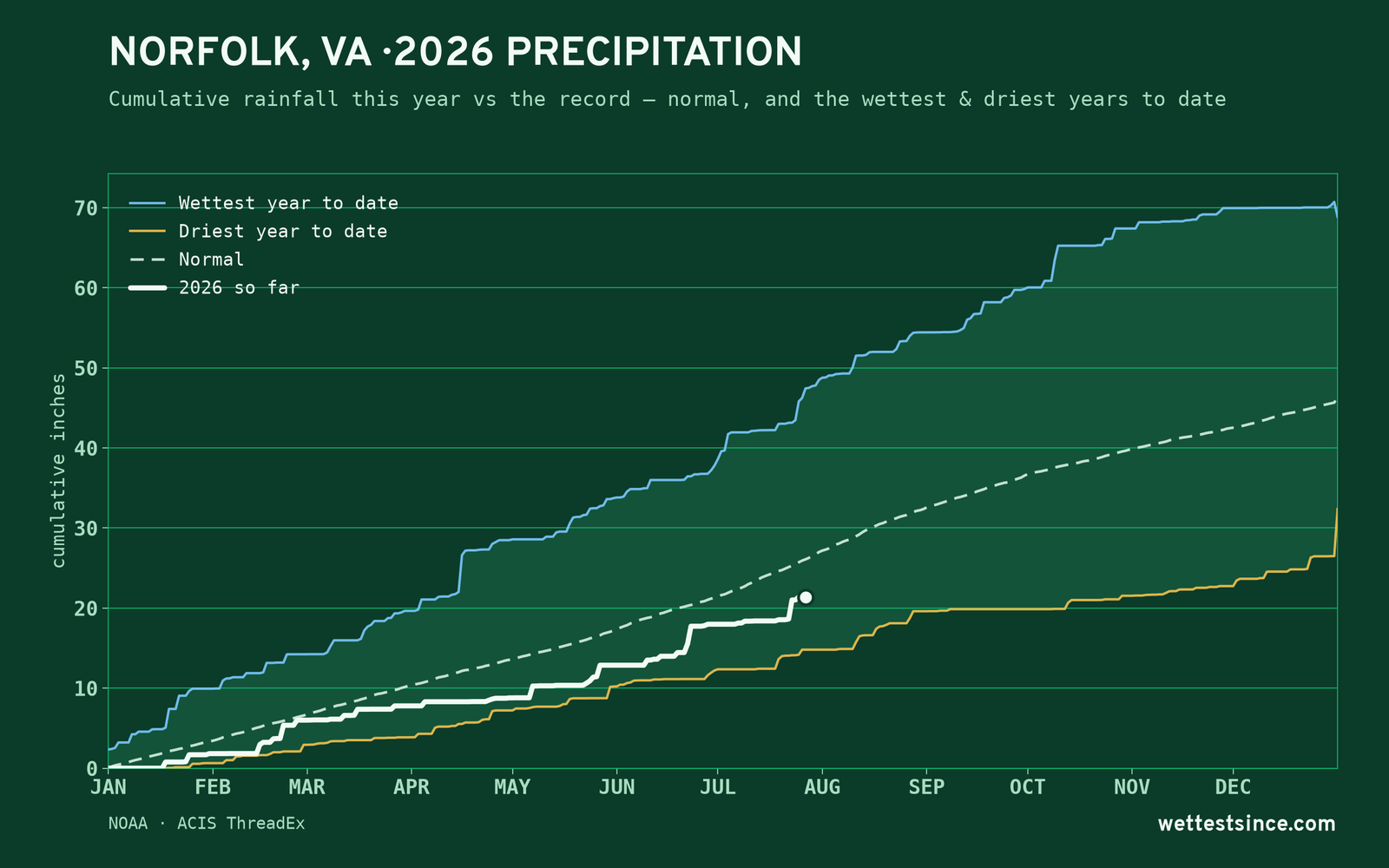Norfolk, VA — cumulative rainfall this year vs the record