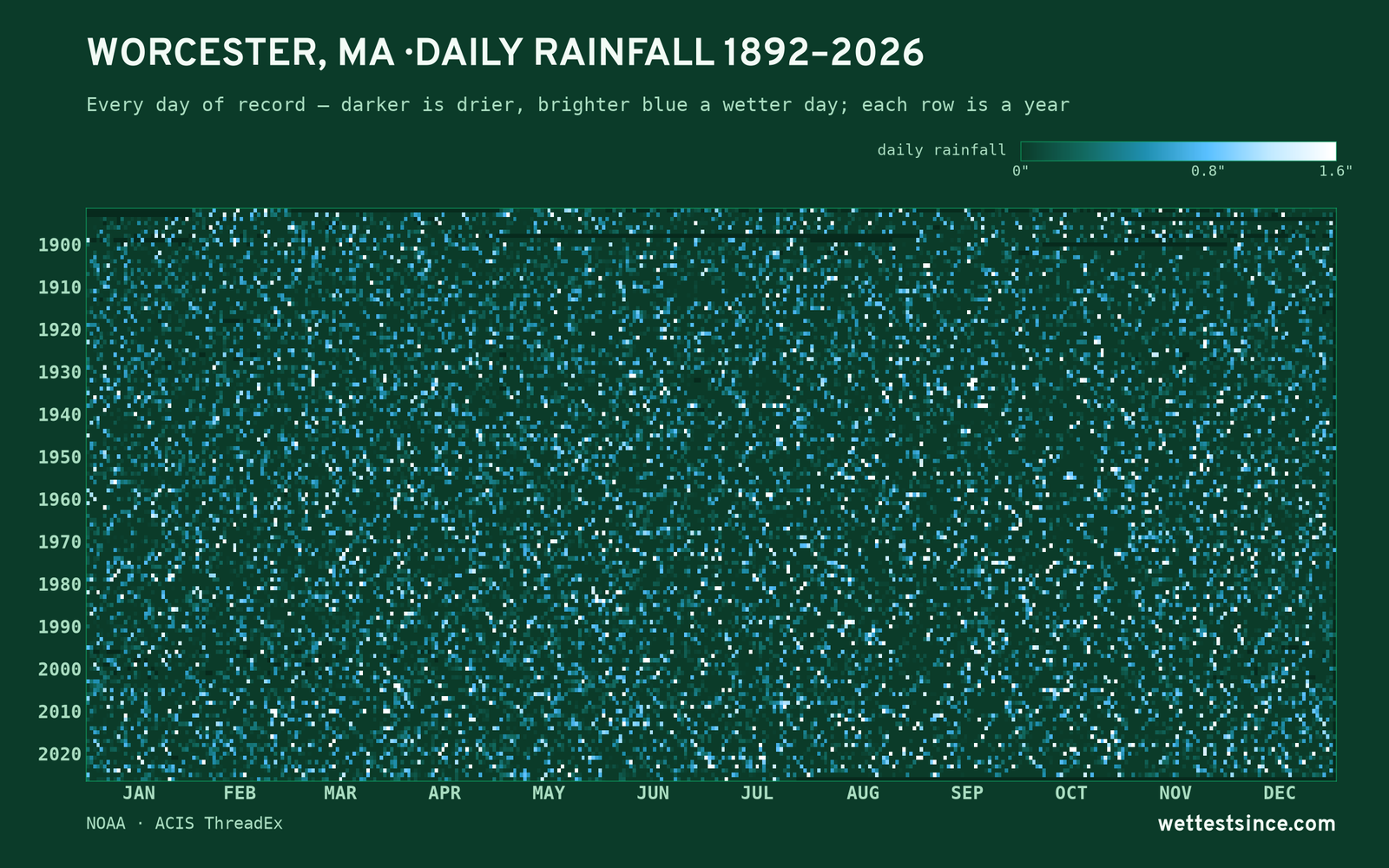 Worcester, MA — daily rainfall every day on record
