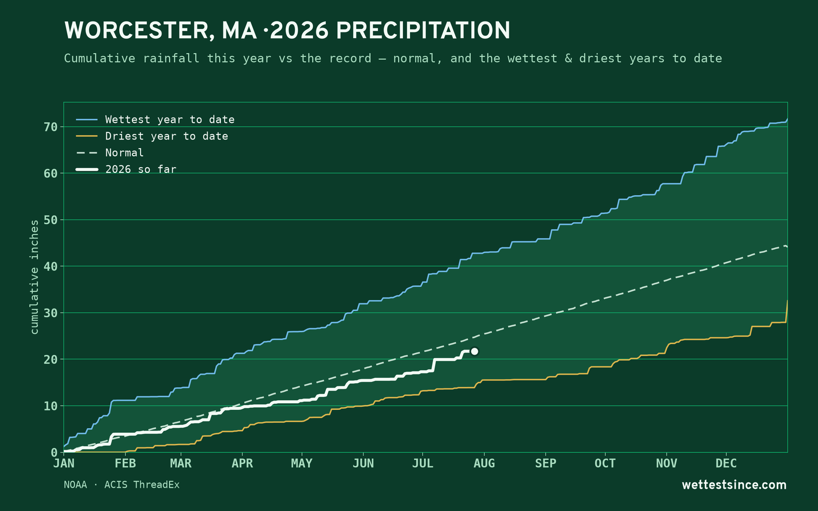 Worcester, MA — cumulative rainfall this year vs the record