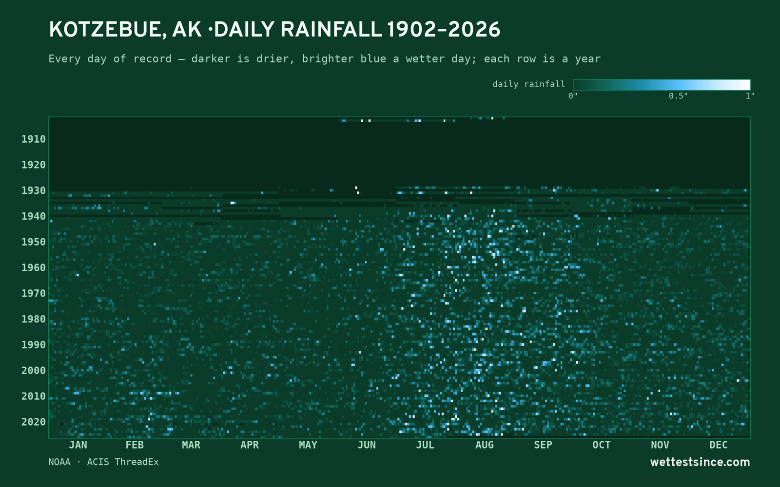 Kotzebue, AK — daily rainfall every day on record
