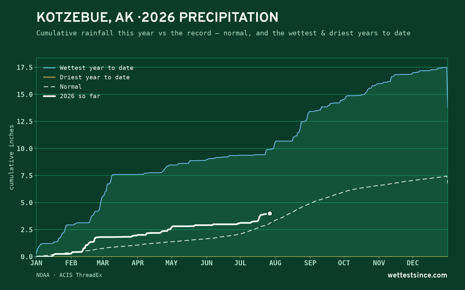 Kotzebue, AK — cumulative rainfall this year vs the record