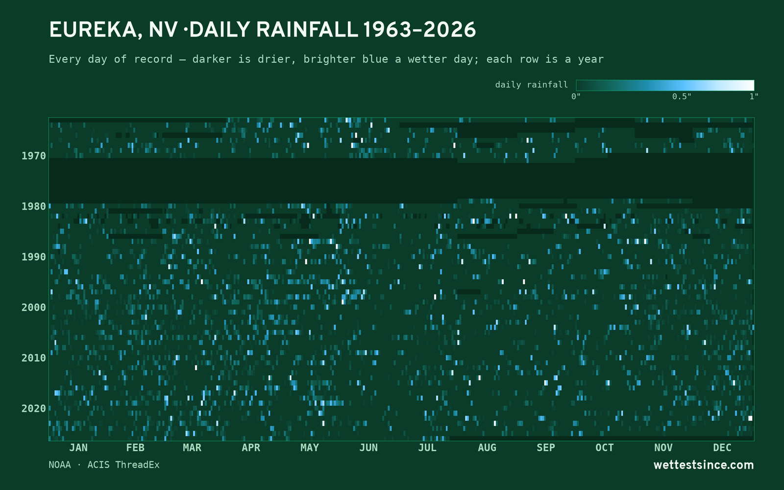 Eureka, NV — daily rainfall every day on record