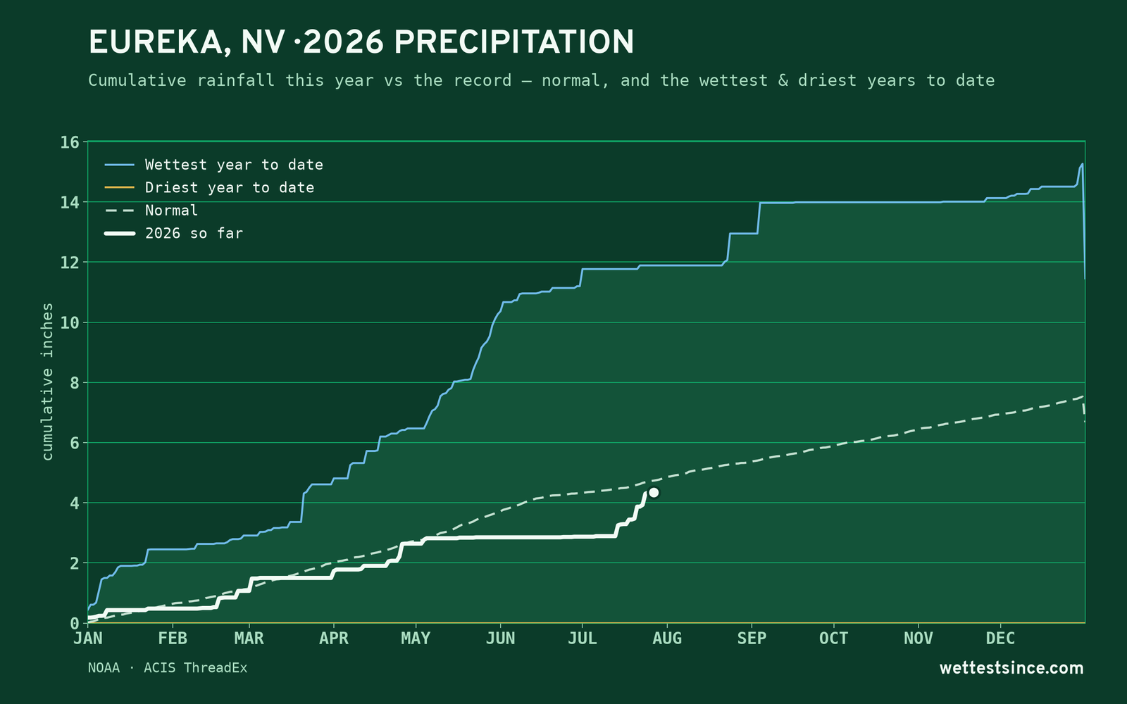 Eureka, NV — cumulative rainfall this year vs the record