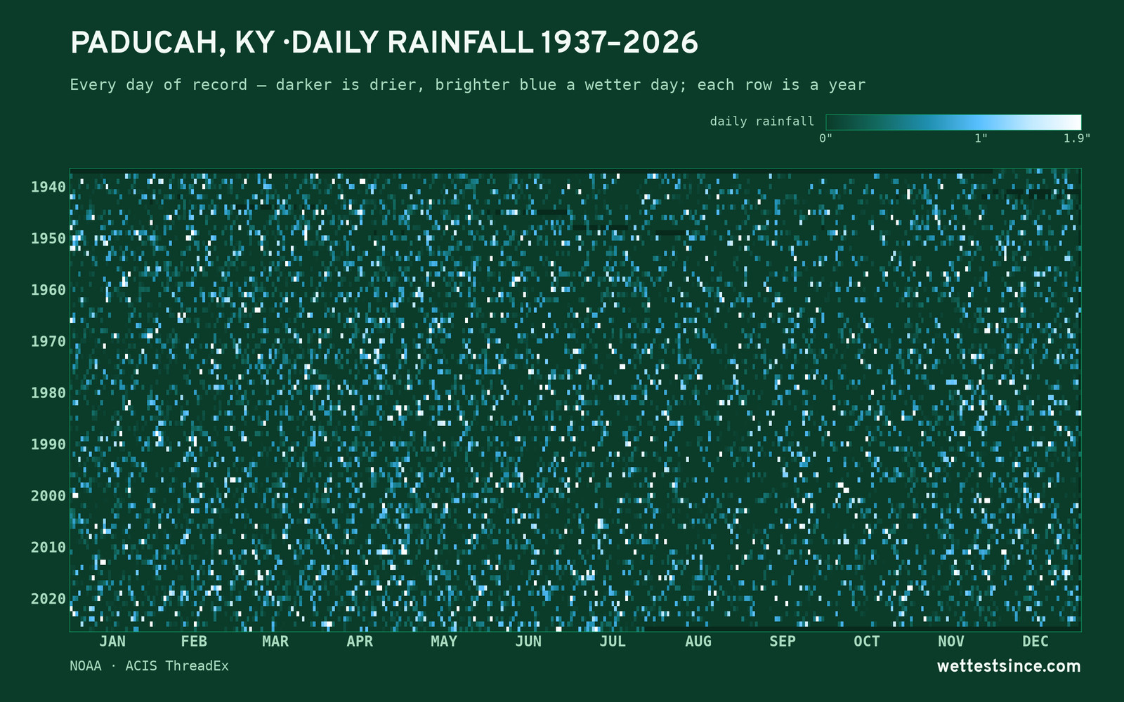Paducah, KY — daily rainfall every day on record