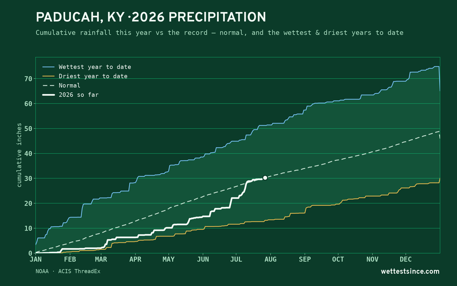 Paducah, KY — cumulative rainfall this year vs the record
