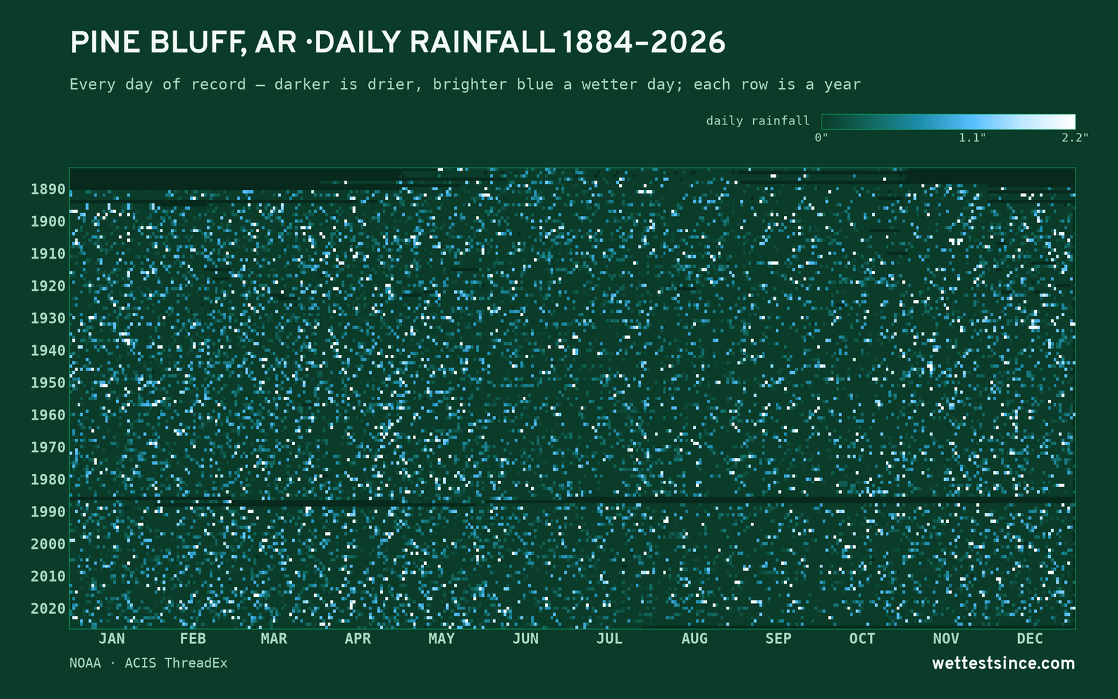 Pine Bluff, AR — daily rainfall every day on record