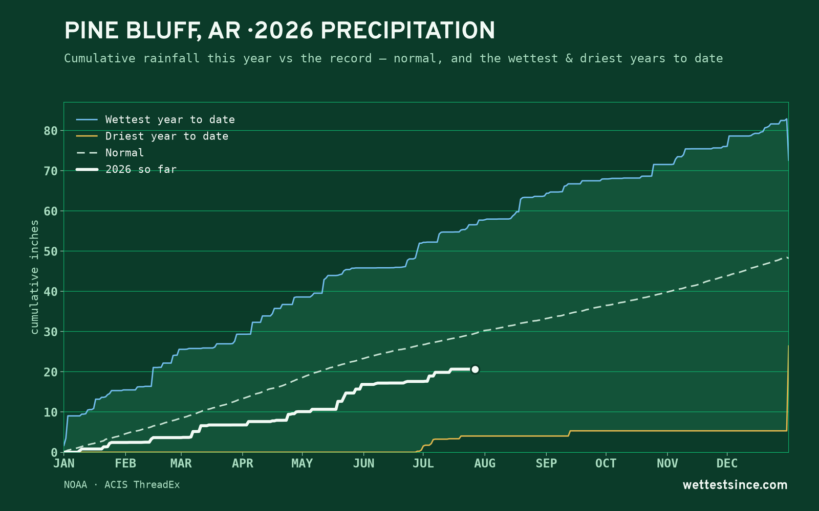 Pine Bluff, AR — cumulative rainfall this year vs the record