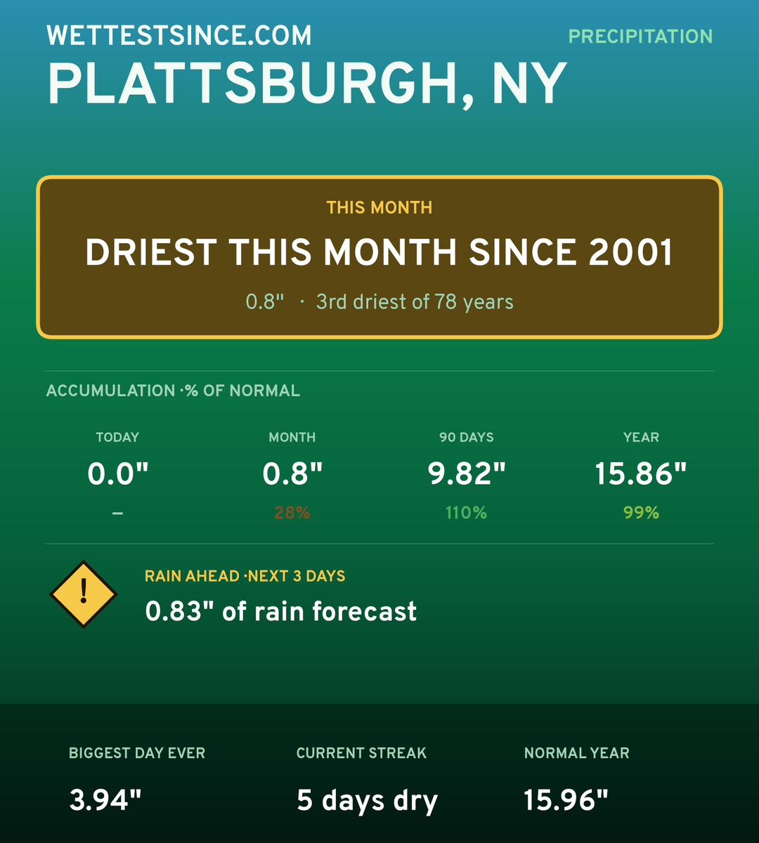Plattsburgh, NY precipitation share card