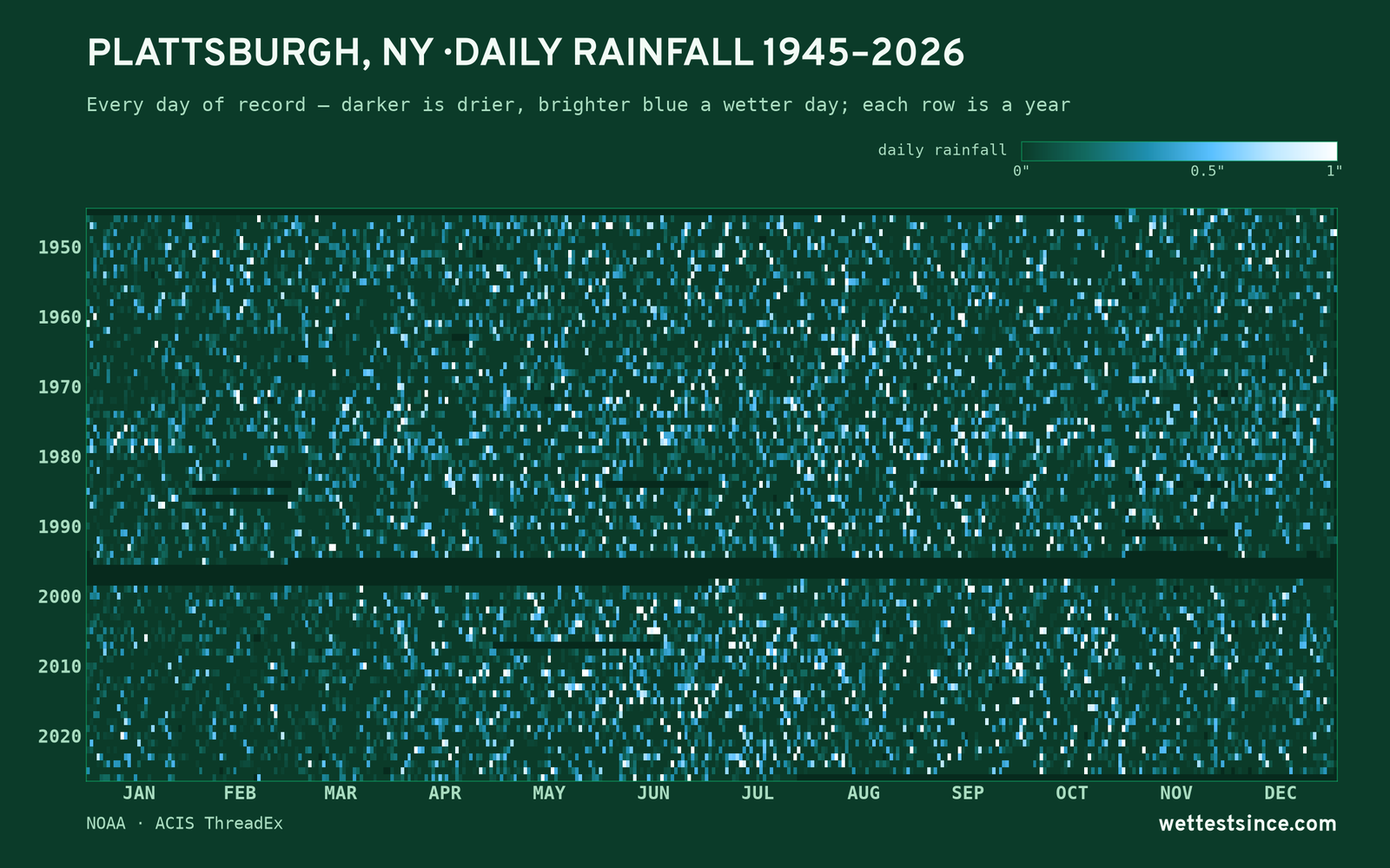 Plattsburgh, NY — daily rainfall every day on record