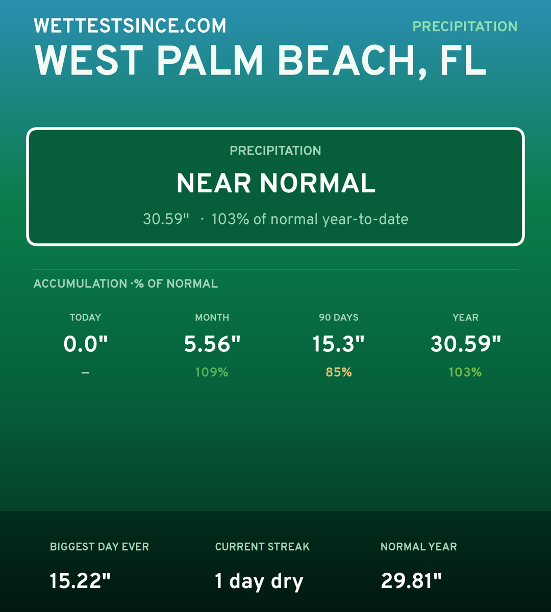 West Palm Beach, FL precipitation share card