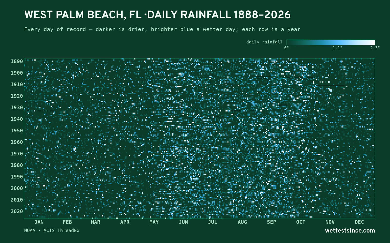 West Palm Beach, FL — daily rainfall every day on record