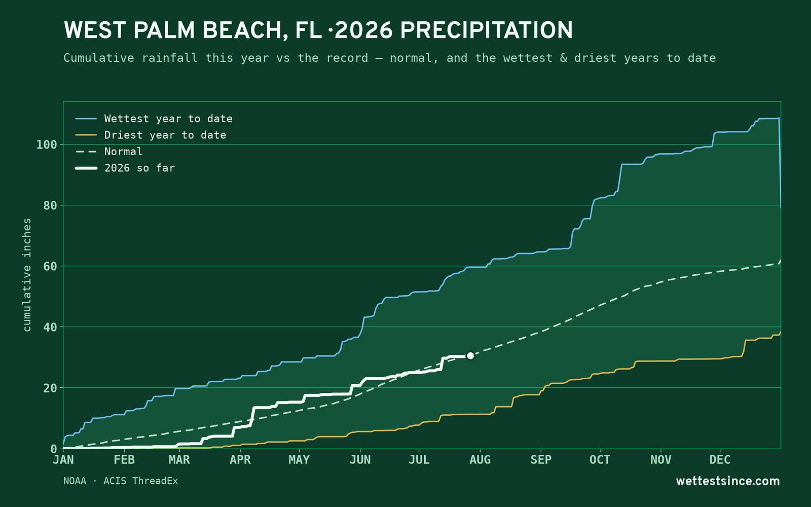 West Palm Beach, FL — cumulative rainfall this year vs the record