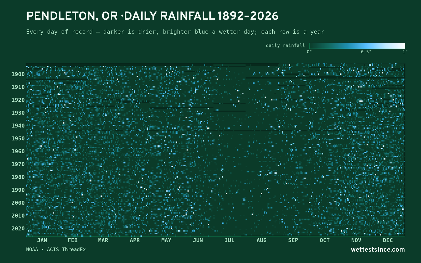 Pendleton, OR — daily rainfall every day on record