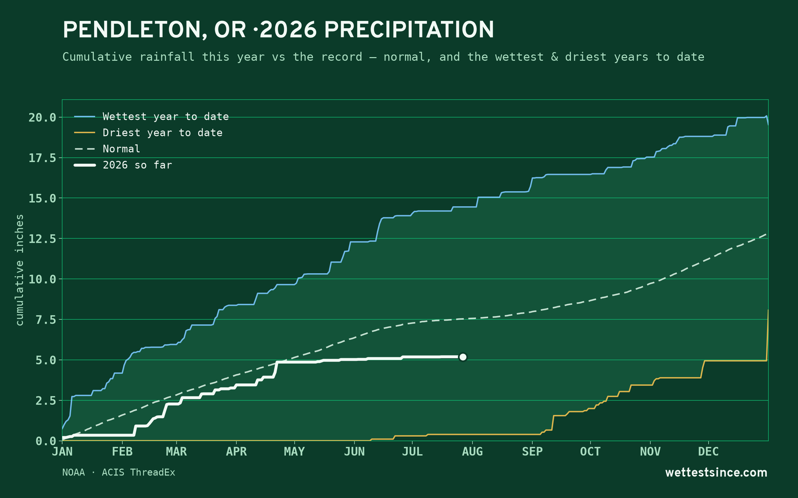 Pendleton, OR — cumulative rainfall this year vs the record