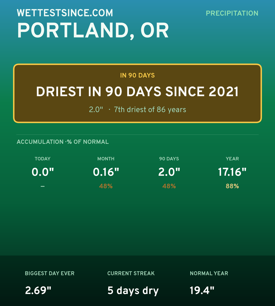 Portland, OR precipitation share card