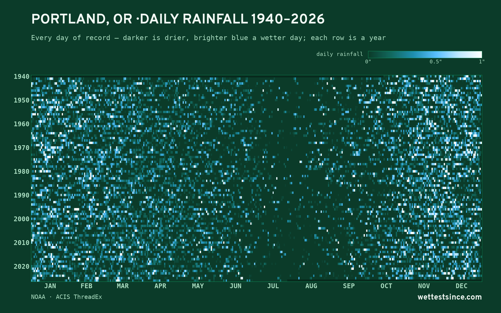 Portland, OR — daily rainfall every day on record