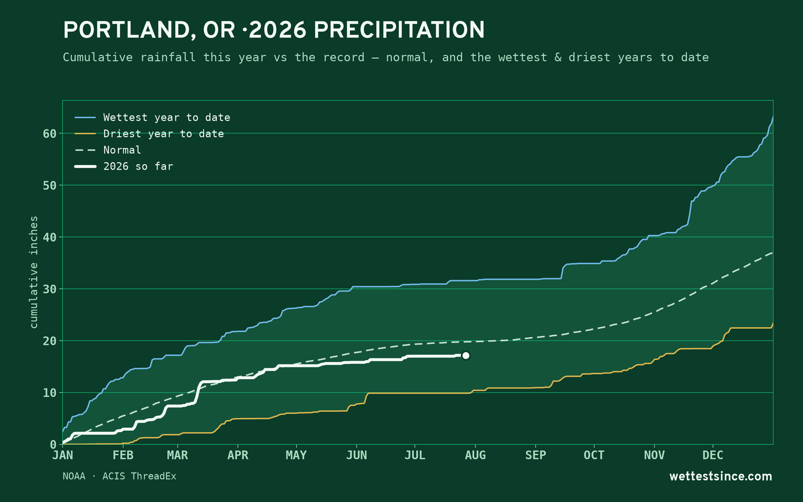 Portland, OR — cumulative rainfall this year vs the record