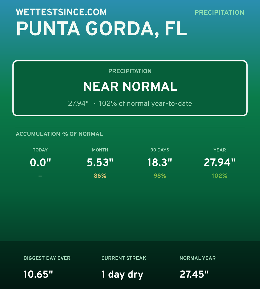 Punta Gorda, FL precipitation share card